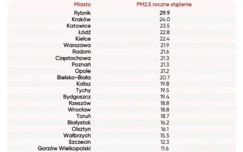 Ile smogu w Polsce? Poznaj niebezpieczne poziomy zanieczyszczeń