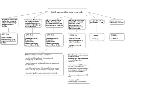 Schemat pokazuje, jakie dokumenty są potrzebne do zasiłku macierzyńskiego przy opiece nad chorym członkiem rodziny, ile płatne jest to świadczenie.
