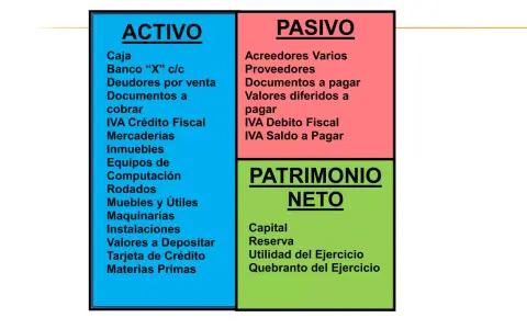 Diagrama de contabilidad: Activo (caja, banco, deudores), Pasivo (acreedores, proveedores, documentos a pagar) y Patrimonio Neto (capital, reserva). Ejemplos de elementos patrimoniales.