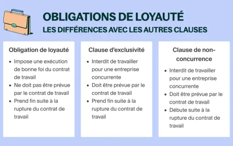 Tableau comparant l'obligation de loyauté, la clause d'exclusivité et la clause de non-concurrence. L'obligation de loyauté prend fin suite à la rupture du contrat.