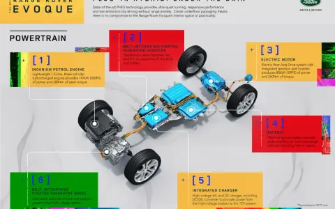 Schemat układu napędowego plug-in hybrid Range Rover Evoque: silnik benzynowy, silnik elektryczny, bateria, ładowarka.