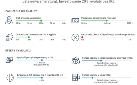 Symulacja "późnej wcześniejszej emerytury" mężczyzny w wieku 60 lat. Analiza oszczędności i kapitału, uwzględniająca emeryturę pomostową.