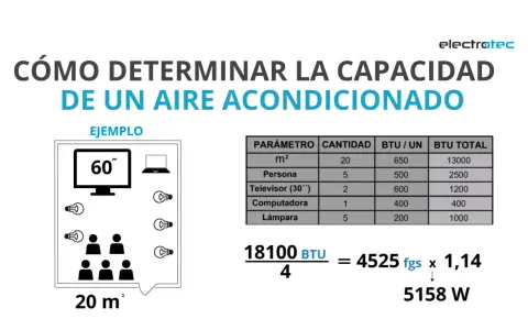 Ejemplo de cálculo de aire acondicionado para una habitación de 20 m² con 5 personas, 2 televisores, 1 computadora y 5 lámparas.