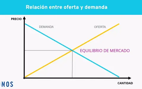 Gráfico de oferta y demanda. Las líneas se cruzan en el punto de equilibrio, mostrando el precio y cantidad de equilibrio.