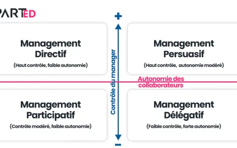 Matrice illustrant 4 styles de management : Directif, Persuasif, Participatif et Délégatif, basés sur le contrôle du manager et l'autonomie des collaborateurs.