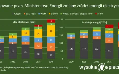 Światowa emisja CO2: Rekordy, liderzy i czy OZE nas uratuje?