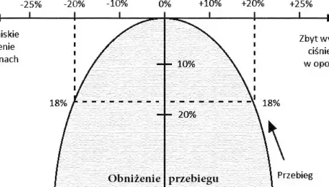 Jakie ciśnienie w oponach naczepy zapewni bezpieczeństwo i oszczędności