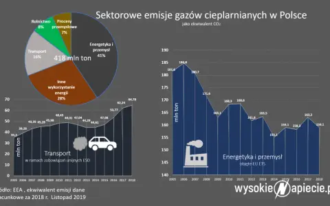 Mapy emisji CO2: Jak Polska wypada w Europie? Zobacz dane!
