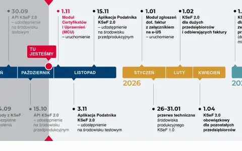 KSeF: Kluczowe daty 2026/2027 Kogo dotyczy obowiązek e-faktur?