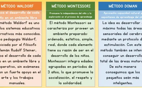 El método Waldorf, iniciado por Rudolf Steiner, busca el desarrollo integral del niño en un ambiente libre, cooperativo, artístico y manual.