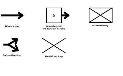Symbole do gry w podchody: strzałka - idź w tym kierunku, kwadrat z 5 i strzałką - wiadomość 5 kroków dalej, koperta - wiadomość, rozwidlona strzałka - dwie drogi, krzyżyk - zła droga.