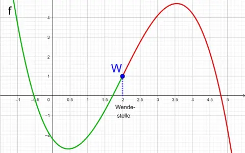 Der Graph zeigt eine Funktion f mit einem markierten Wendepunkt bei x=2. Hier kann man den Wendepunkt berechnen.