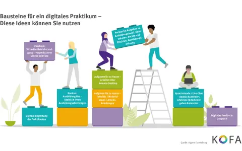 Digitale Bausteine für ein Praktikum: Virtueller Rundgang, Aufgaben für zu Hause, Sprechstunden und Feedback. So funktioniert ein Praktikum heute digital.