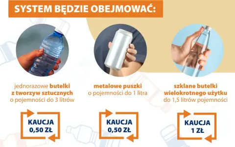System obejmuje jednorazowe butelki PET do 3 litrów, metalowe puszki do 1 litra i szklane butelki wielokrotnego użytku do 1,5 litra. Kaucja 0,50 zł i 1 zł.