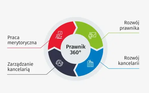 Schemat "Prawnik 360°" pokazuje ścieżki rozwoju po studiach prawniczych: praca merytoryczna, rozwój prawnika, rozwój kancelarii i zarządzanie kancelarią.