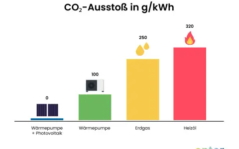 Balkendiagramm zeigt CO2-Ausstoß pro kWh: Wärmepumpe mit PV (0), Wärmepumpe (100), Erdgas (250), Heizöl (320). Vergleicht Heizkosten-Alternativen.