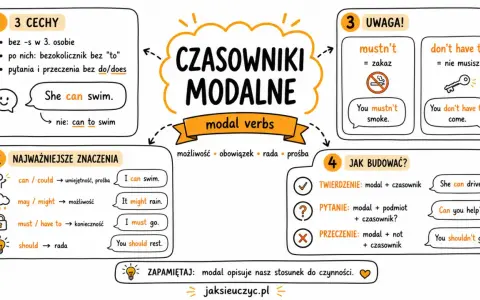 Grafika wyjaśnia present and past modal structures, ich znaczenia (umiejętność, możliwość, konieczność, rada) i budowę zdań.