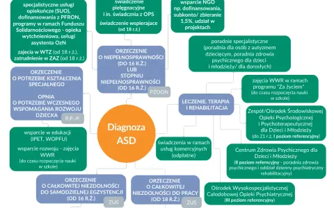 Autyzm: Jakie świadczenia i ulgi przysługują rodzicom? Przewodnik