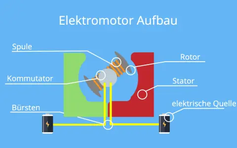 Schema des Elektromotor Aufbaus: Rotor, Stator, Spule, Kommutator, Bürsten und elektrische Quelle.
