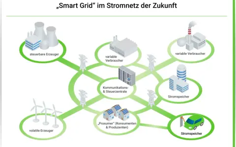 Schema eines Smart Grids in Deutschland: steuerbare und volatile Erzeuger, Verbraucher, Speicher und eine zentrale Steuerung.