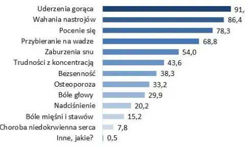 Menopauza: Jaki wiek jest normą? Średnia w Polsce i objawy.