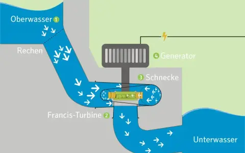 Schema einer Wasserkraftanlage: Wasser fließt durch die Francis-Turbine, treibt den Generator an und erzeugt so wasserkraft energie.
