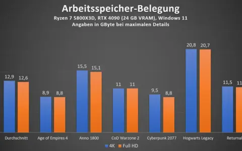 RAM-Auslastung in Spielen: 4K benötigt oft über 15 GB, Hogwarts Legacy fast 21 GB. Wie viel RAM braucht man? Mindestens 16 GB, besser 32 GB für maximale Details.