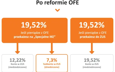 Schemat porównujący procentowe kwoty emerytury z OFE w zależności od przekazania na IKE lub do ZUS.