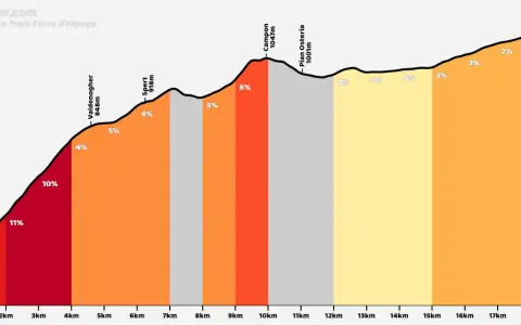 Profilo altimetrico del Passo Crosetta da Farra d'Alpago, con pendenze fino al 11% e punti di riferimento come Valdenogher e Campon.