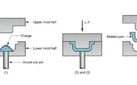 Diagram shows compression molding materials being shaped. A charge is placed in a cavity, then compressed by a punch and mold halves, forming a molded part.