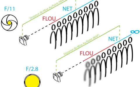 Illustration comparant deux ouvertures : F/11 avec une grande distance hyperfocale et une profondeur de champ étendue, et F/2.8 avec une distance hyperfocale plus courte et un flou d'arrière-plan marqué.