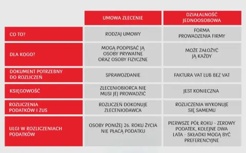 Porównanie umowa zlecenie a umowa o pracę: kluczowe różnice w formie, rozliczeniach i ulgach podatkowych.