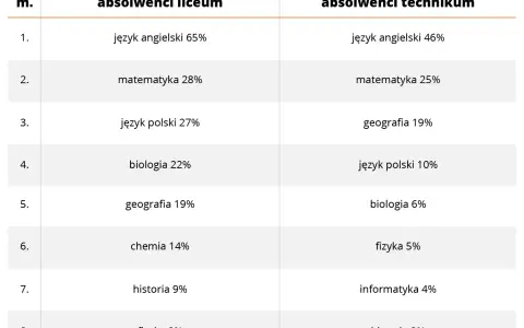 Matura na fizjoterapię: Co zdawać, by dostać się na studia?