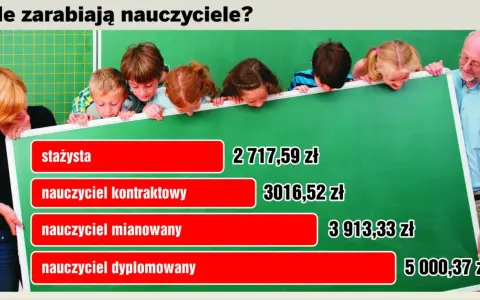 Nauczyciel kontraktowy zarobki to 3016,52 zł. Obrazek pokazuje zarobki nauczycieli: stażysty, kontraktowego, mianowanego i dyplomowanego.