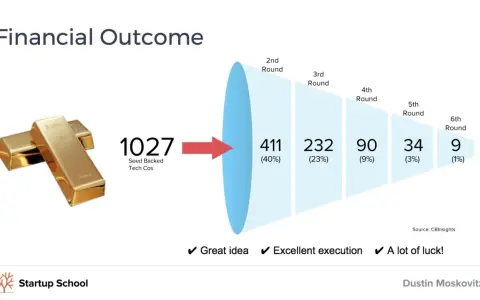 Visualizing the financial outcome for startup company stock options: 1027 seed-backed tech companies funnel down through funding rounds, with only 9 remaining by the 6th round.