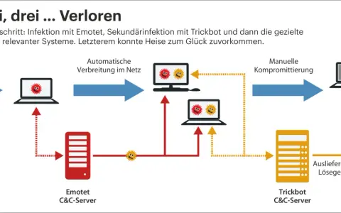Schadsoftware-Kette: Infektion mit Emotet, Ausbreitung, Trickbot und Ransomware. So kann man Emotet erkennen und stoppen.