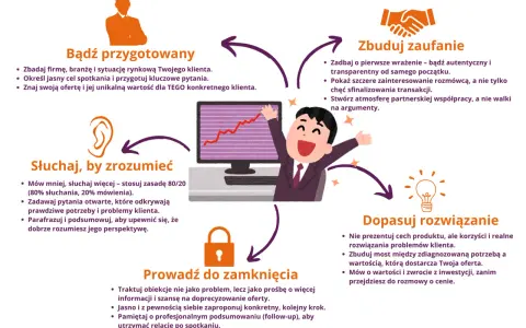 Schemat procesu sprzedaży: przygotowanie, budowanie zaufania, słuchanie, dopasowanie rozwiązania i zamknięcie. Klucz do sukcesu to otwarty związek z klientem.