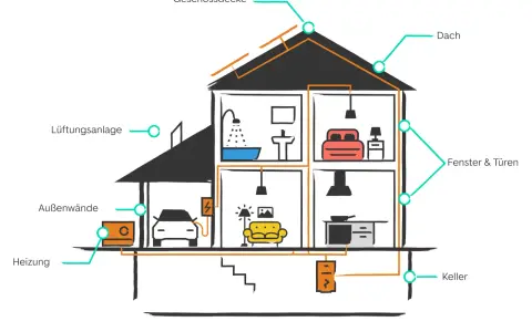 Schema eines Hauses mit markierten Bereichen wie Dach, Fenster, Heizung und Lüftung. Dies zeigt, welche Teile bei der energetischen Sanierung wichtig sind.