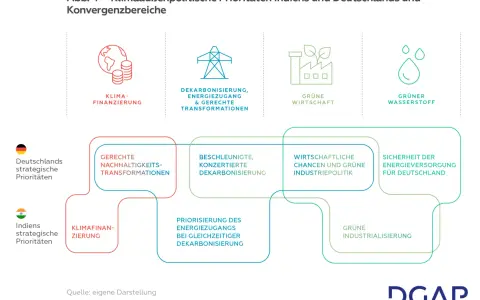 Diagramm zeigt Konvergenzbereiche der Klimaaußenpolitik von Indien und Deutschland. Schwerpunkte sind Klimafinanzierung, Dekarbonisierung und grüne Wirtschaft.