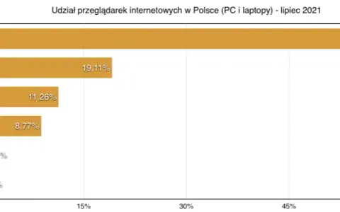 Która przeglądarka jest najlepsza? Ranking i porady eksperta