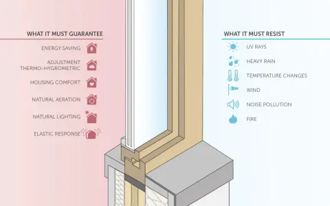 Diagrama de las partes de una ventana, mostrando sus funciones (ahorro energético, confort) y resistencias (rayos UV, lluvia, viento, ruido, fuego).