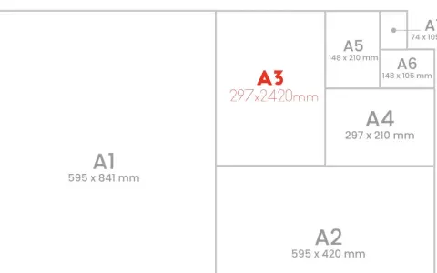 Diagrama de tamaños de papel ISO 216. El documento A3, de 297x2420mm, se muestra junto a otros formatos como A1, A2, A4, A5, A6 y A7.