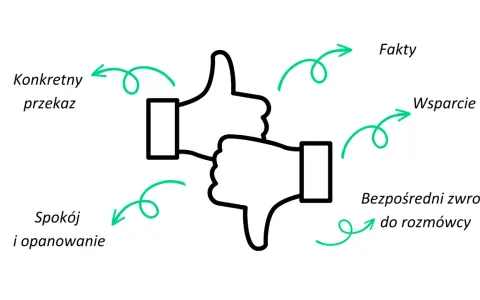 Dwa kciuki: w górę (konkretny przekaz, spokój, opanowanie) i w dół (fakty, wsparcie, bezpośredni zwrot do rozmówcy). To wizualizacja feedbacku po polsku.