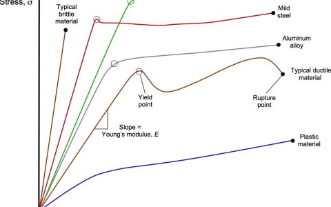 Stress-strain curves for various materials, including plastic material used in airplane construction.