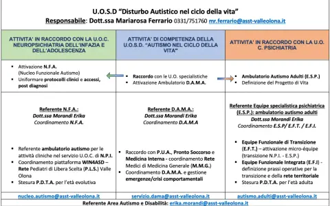 Schema delle attività per la diagnosi di autismo, con riferimenti e contatti per le diverse aree di intervento: infanzia, adolescenza e adulti.