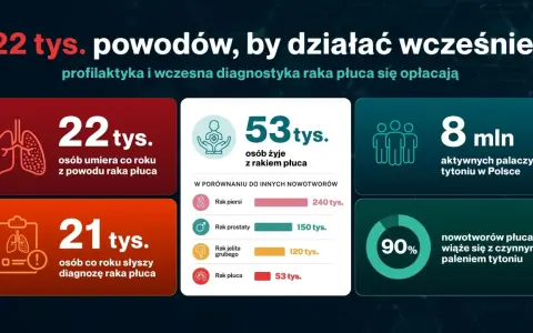 22 tys. umiera rocznie z powodu raka płuca. Wczesna diagnostyka jest kluczowa.