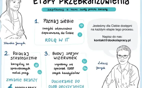 Grafika przedstawia etapy przebranżowienia: poznaj siebie, działaj strategicznie, buduj spójny wizerunek. Pomaga w procesie zmiany branży.