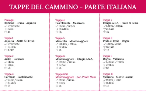 Tappe del cammino italiano: elenco di tappe con distanze e tempi, da Barbana a Monte Lussari.