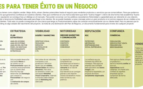 Diagrama de claves para el éxito de un negocio, detallando Negocio, Estrategia, Visibilidad, Notoriedad, Reputación, Confianza y Venta, con énfasis en branding y marketing.