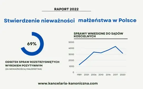 Kto orzeka o nieważności ślubu kościelnego? Prawda o procesie